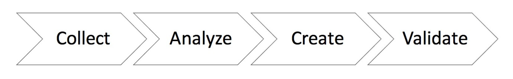 Collect – Analyze – Create – Validate — image 1