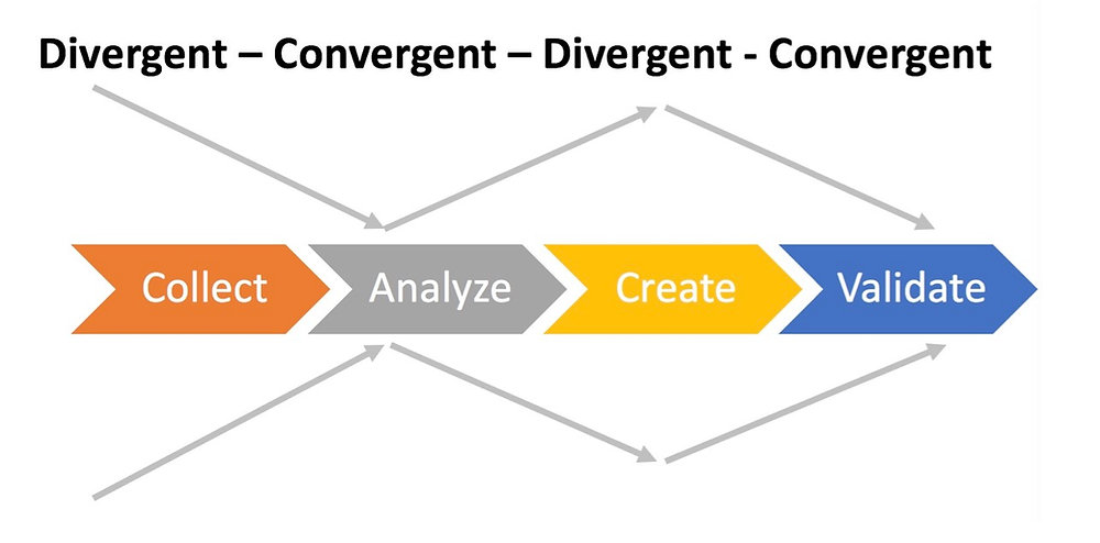 Collect – Analyze – Create – Validate