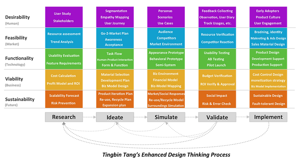 Enhanced Design Thinking Process