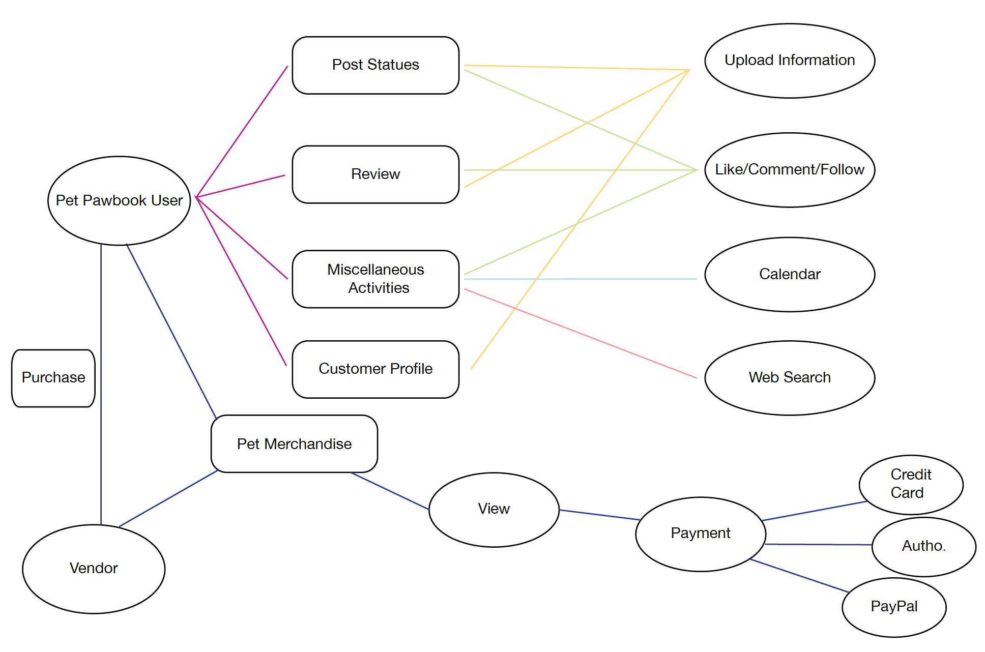 Homophily - Ideas behind sPetcial App — image 5