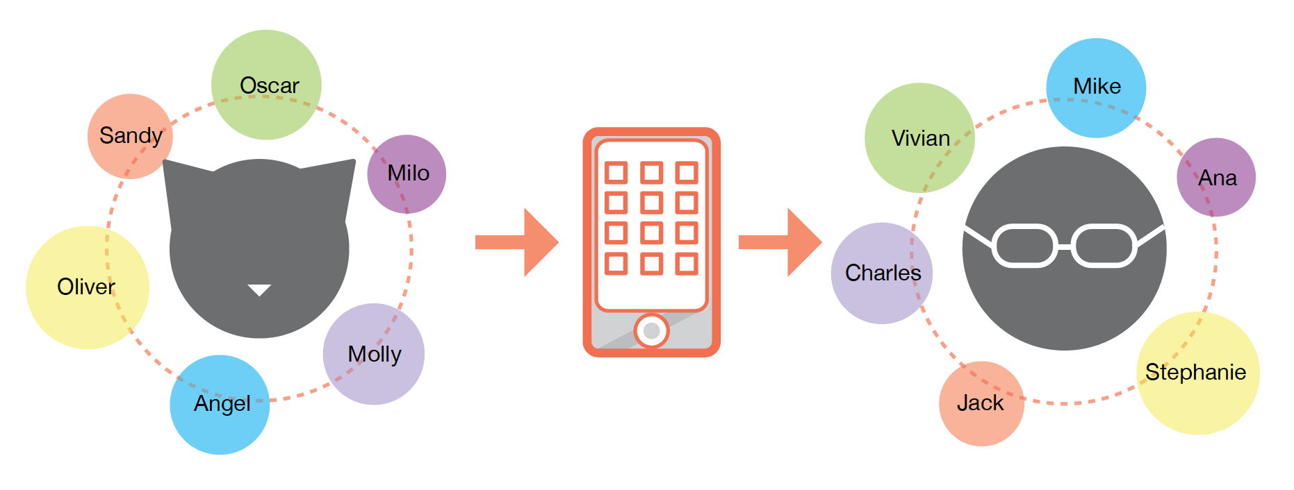 Homophily - Ideas behind sPetcial App — image 2