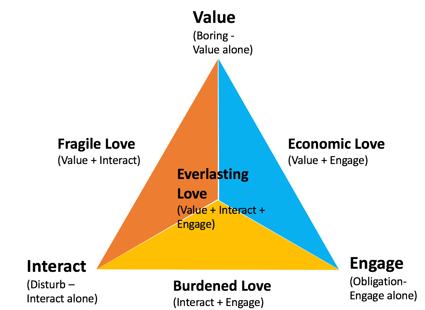 Tingbin Tang’s triangular theory of love with product