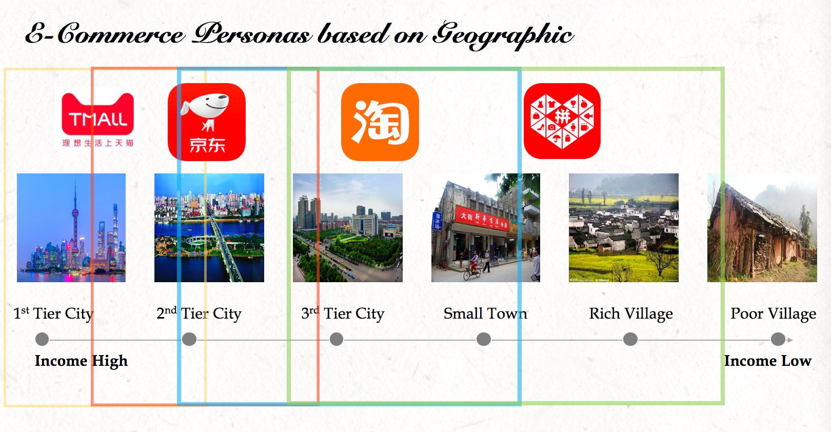 Understand China e-commerce from user demographic — image 13